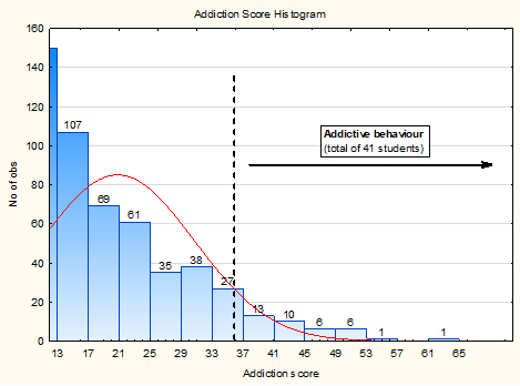 Degree of addictive behaviour in grammar school students